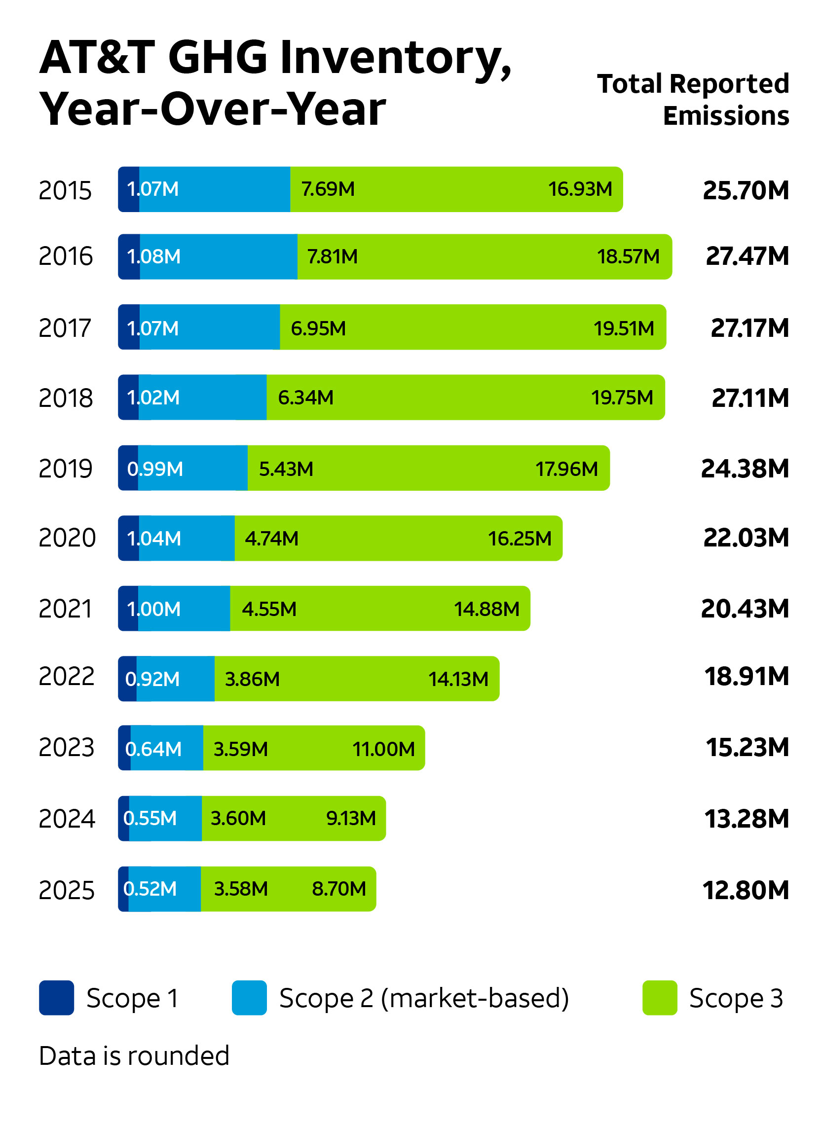 Scope 1 Emissions - Mobile