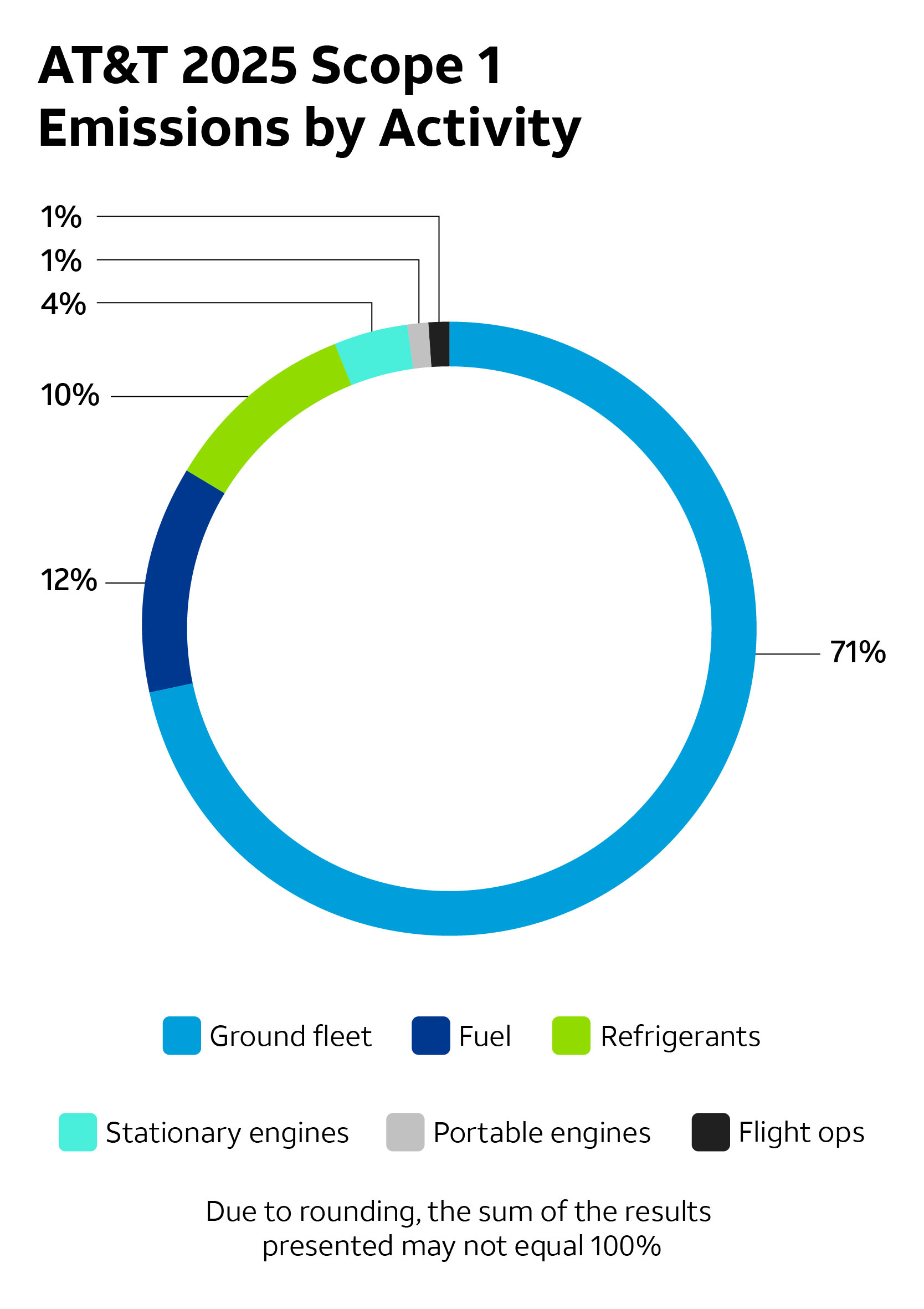Scope 1 Emissions - Mobile