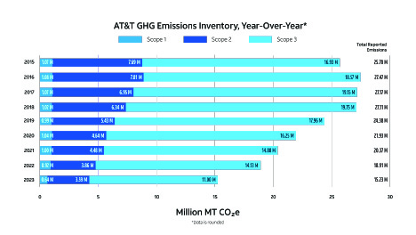 Apple: GHG emissions 2022