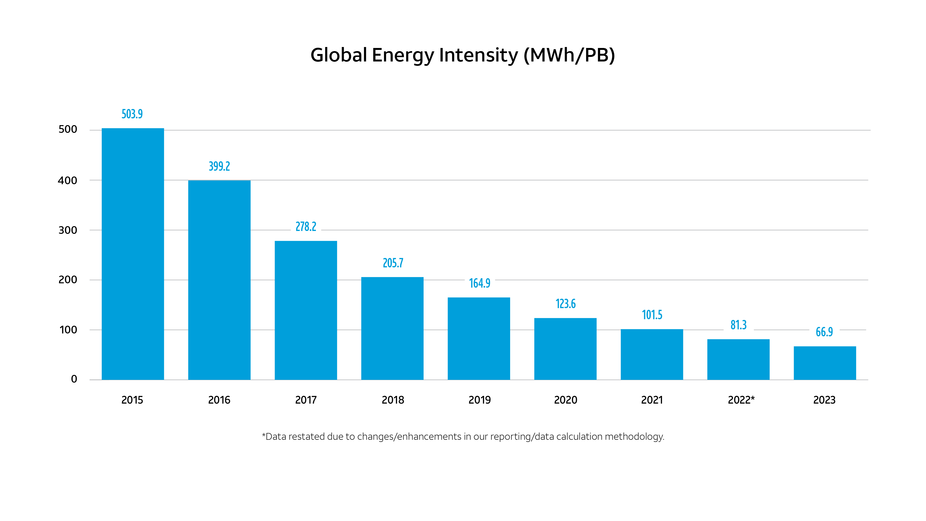 Global Energy Intensity Chart