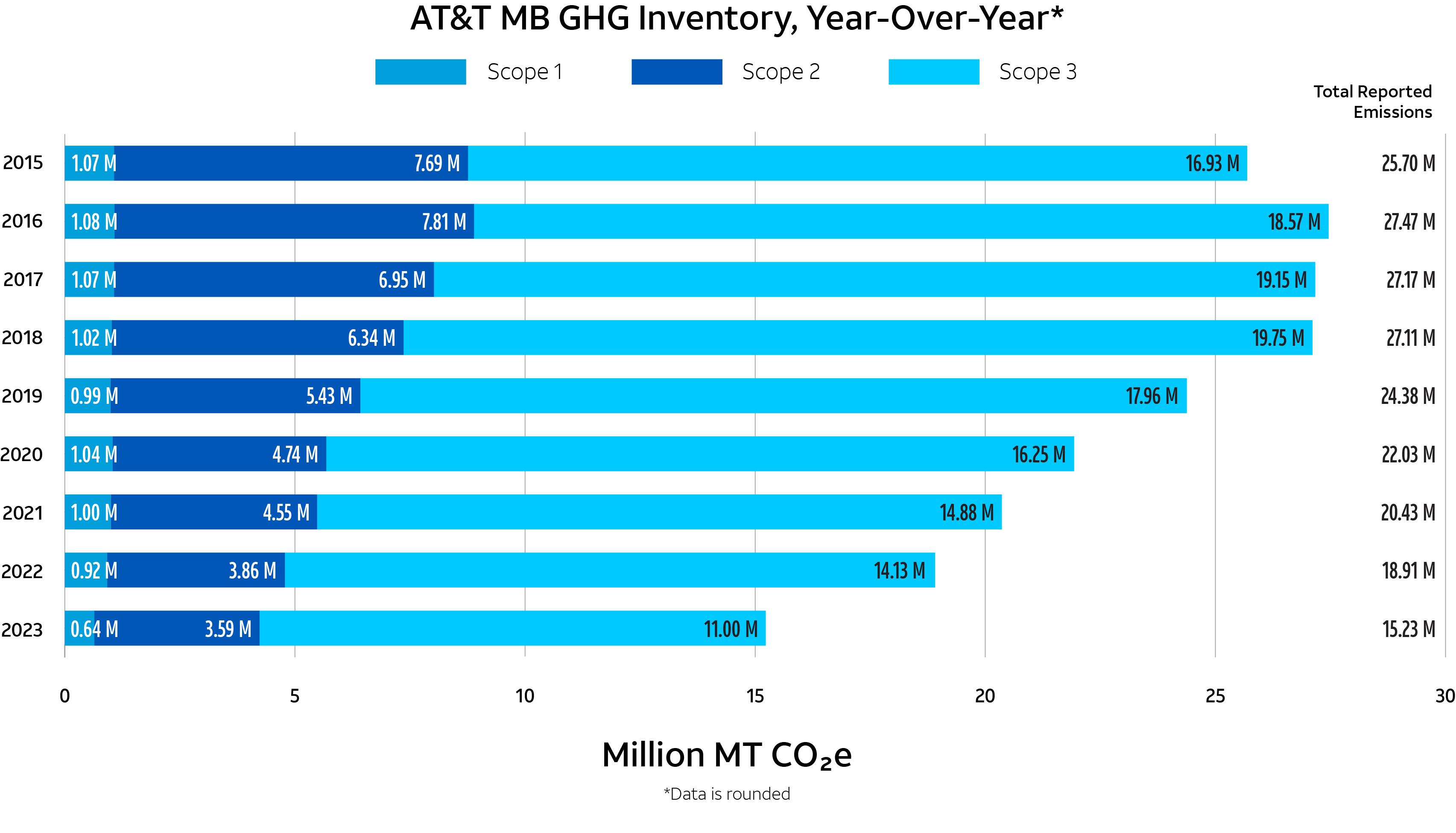 GHG emissions inventory